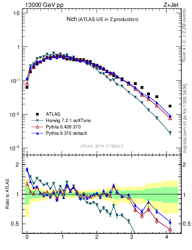 Plot of nch in 13000 GeV pp collisions