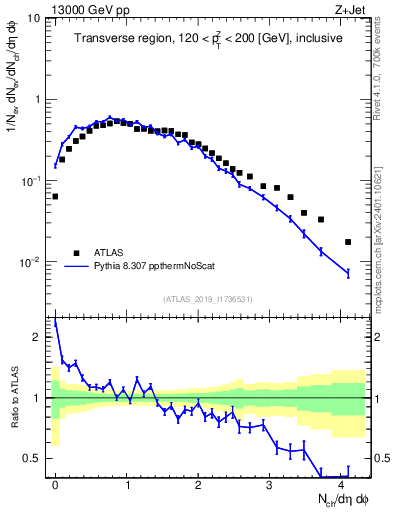 Plot of nch in 13000 GeV pp collisions