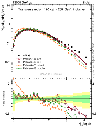 Plot of nch in 13000 GeV pp collisions