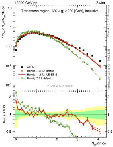 Plot of nch in 13000 GeV pp collisions
