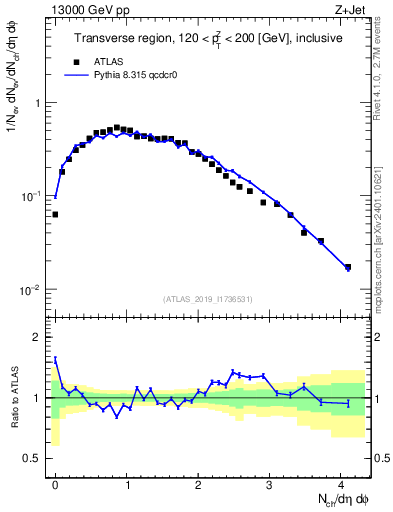 Plot of nch in 13000 GeV pp collisions