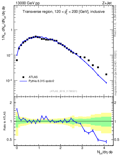 Plot of nch in 13000 GeV pp collisions