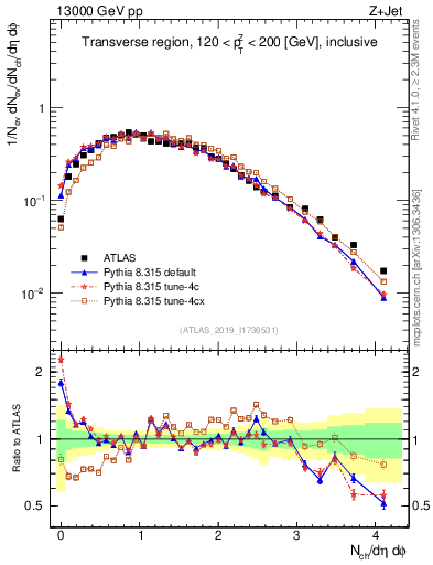 Plot of nch in 13000 GeV pp collisions