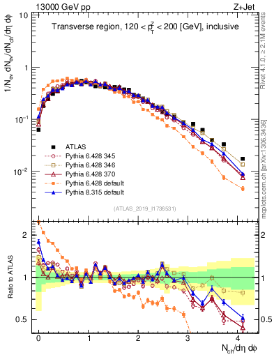 Plot of nch in 13000 GeV pp collisions