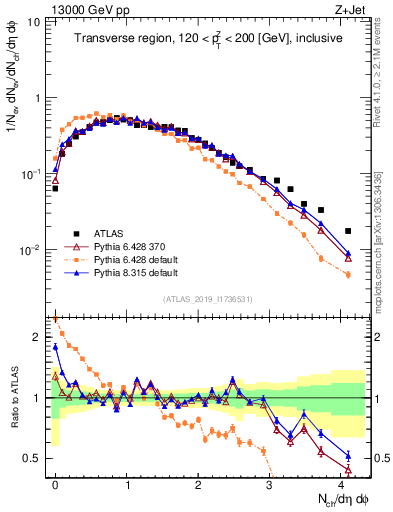Plot of nch in 13000 GeV pp collisions
