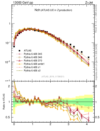 Plot of nch in 13000 GeV pp collisions
