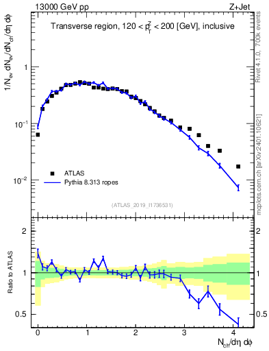Plot of nch in 13000 GeV pp collisions