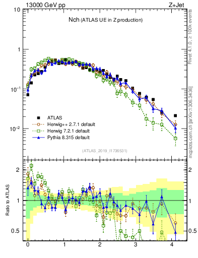 Plot of nch in 13000 GeV pp collisions