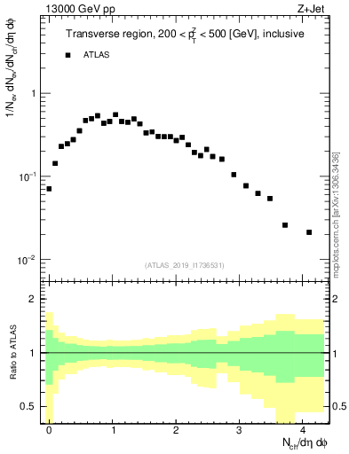 Plot of nch in 13000 GeV pp collisions