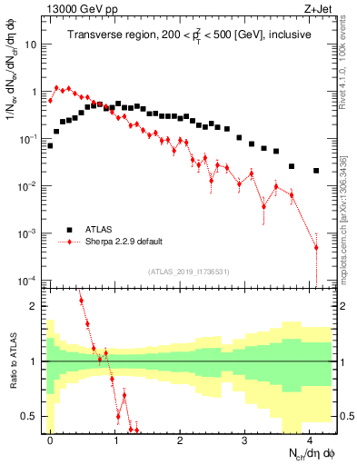 Plot of nch in 13000 GeV pp collisions