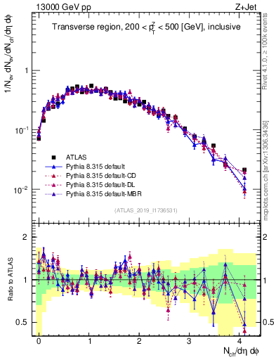 Plot of nch in 13000 GeV pp collisions