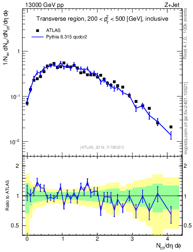 Plot of nch in 13000 GeV pp collisions