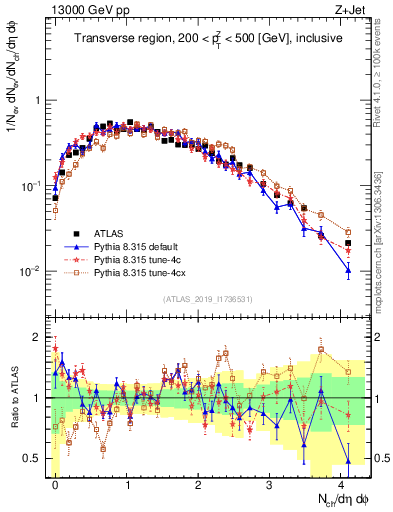 Plot of nch in 13000 GeV pp collisions