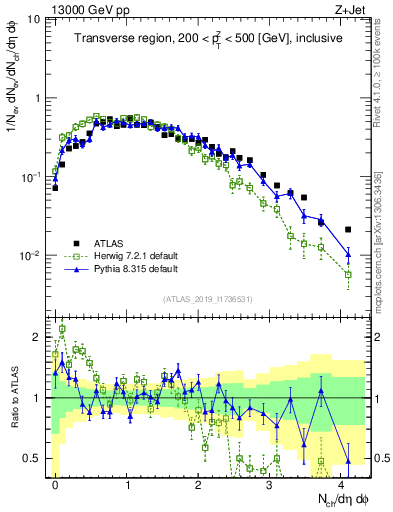 Plot of nch in 13000 GeV pp collisions
