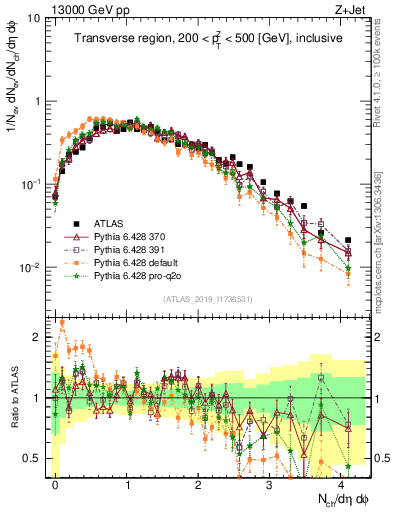 Plot of nch in 13000 GeV pp collisions