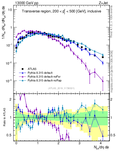 Plot of nch in 13000 GeV pp collisions