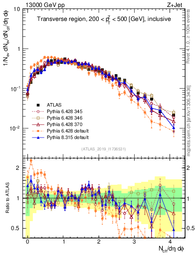 Plot of nch in 13000 GeV pp collisions