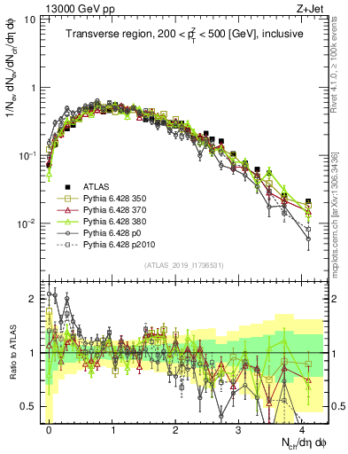 Plot of nch in 13000 GeV pp collisions