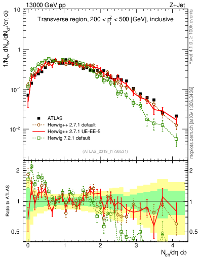 Plot of nch in 13000 GeV pp collisions