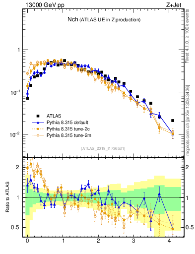 Plot of nch in 13000 GeV pp collisions
