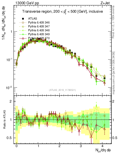 Plot of nch in 13000 GeV pp collisions