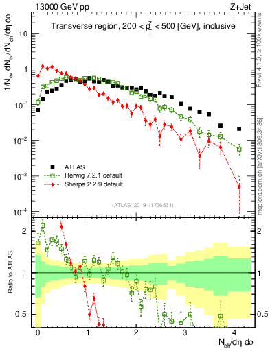 Plot of nch in 13000 GeV pp collisions
