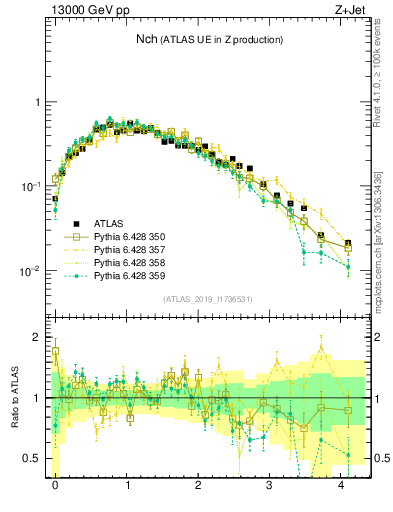 Plot of nch in 13000 GeV pp collisions