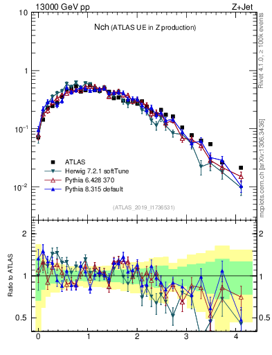 Plot of nch in 13000 GeV pp collisions