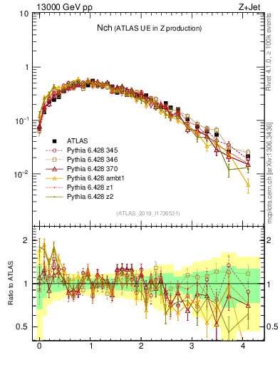 Plot of nch in 13000 GeV pp collisions
