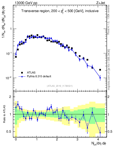 Plot of nch in 13000 GeV pp collisions