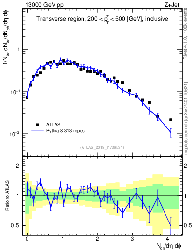 Plot of nch in 13000 GeV pp collisions