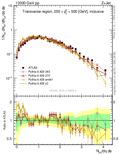 Plot of nch in 13000 GeV pp collisions