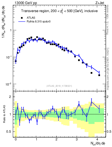 Plot of nch in 13000 GeV pp collisions