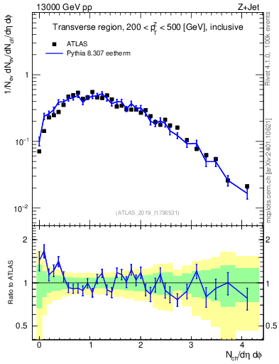 Plot of nch in 13000 GeV pp collisions
