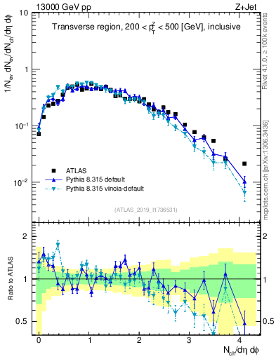 Plot of nch in 13000 GeV pp collisions