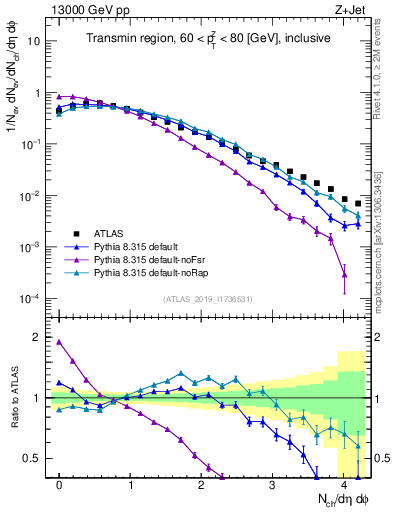 Plot of nch in 13000 GeV pp collisions