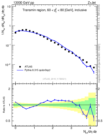 Plot of nch in 13000 GeV pp collisions