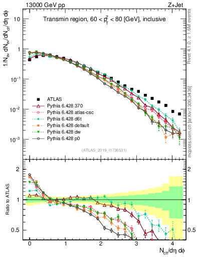 Plot of nch in 13000 GeV pp collisions