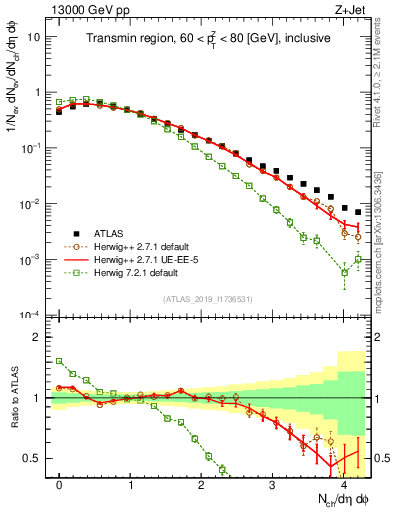 Plot of nch in 13000 GeV pp collisions