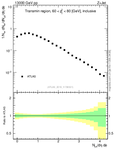 Plot of nch in 13000 GeV pp collisions