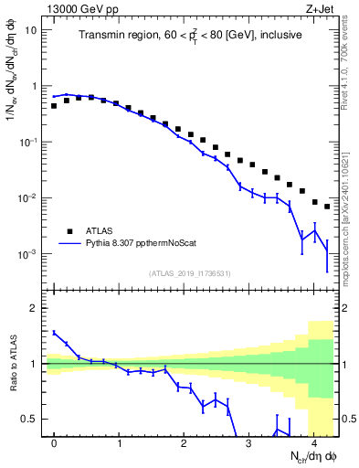 Plot of nch in 13000 GeV pp collisions