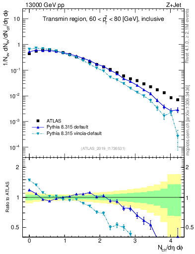 Plot of nch in 13000 GeV pp collisions