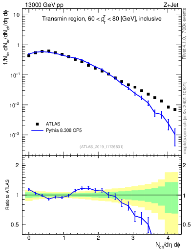 Plot of nch in 13000 GeV pp collisions