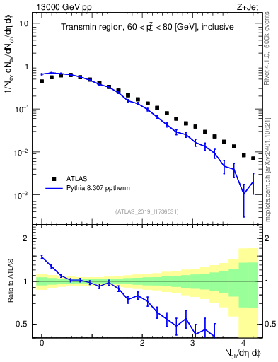 Plot of nch in 13000 GeV pp collisions