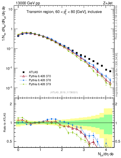 Plot of nch in 13000 GeV pp collisions