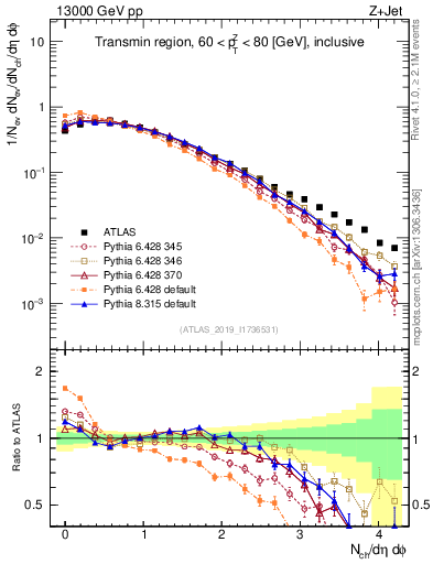 Plot of nch in 13000 GeV pp collisions