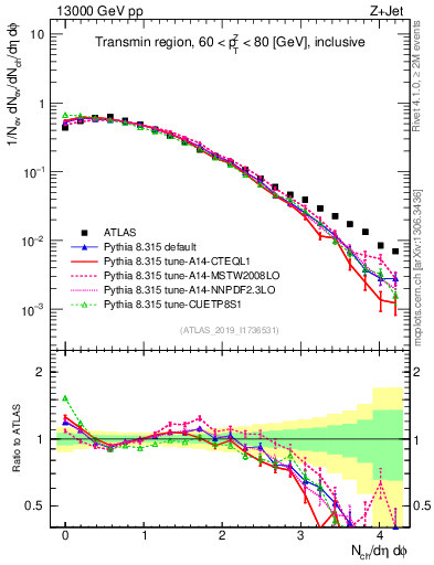 Plot of nch in 13000 GeV pp collisions