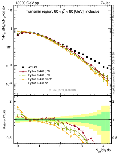 Plot of nch in 13000 GeV pp collisions