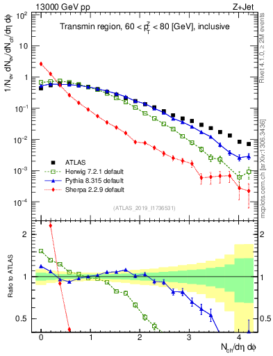 Plot of nch in 13000 GeV pp collisions