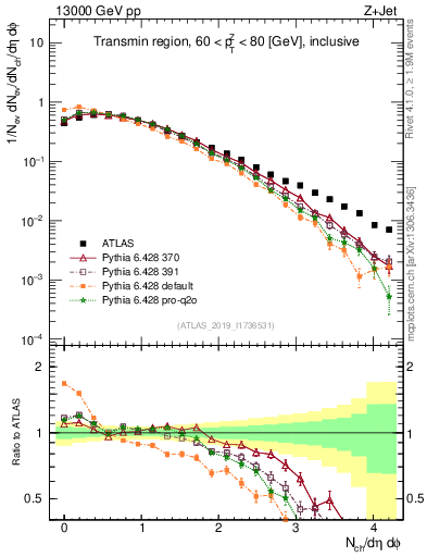 Plot of nch in 13000 GeV pp collisions